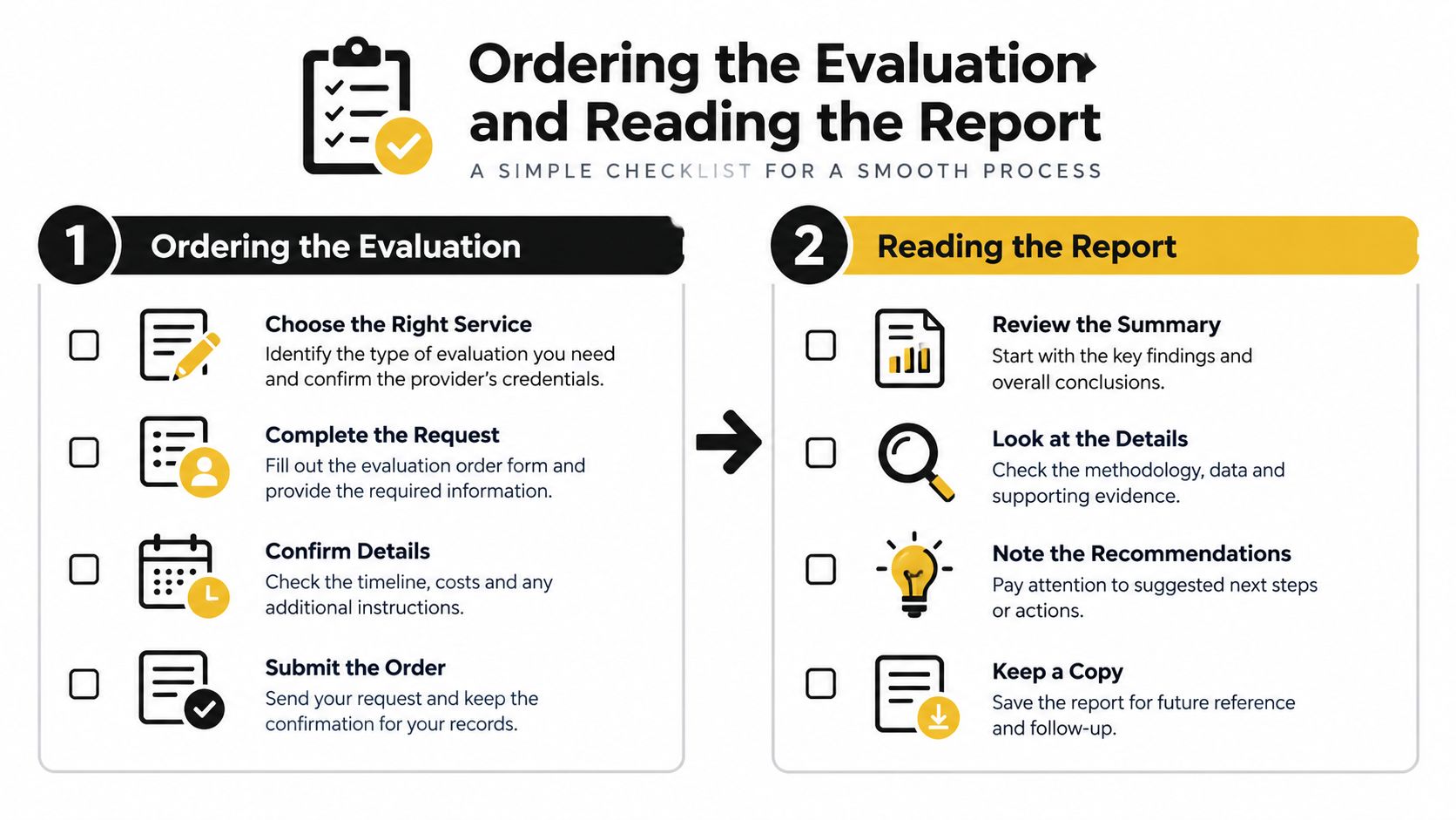 A two-step infographic checklist guiding users through the process of ordering an evaluation and reading the report.