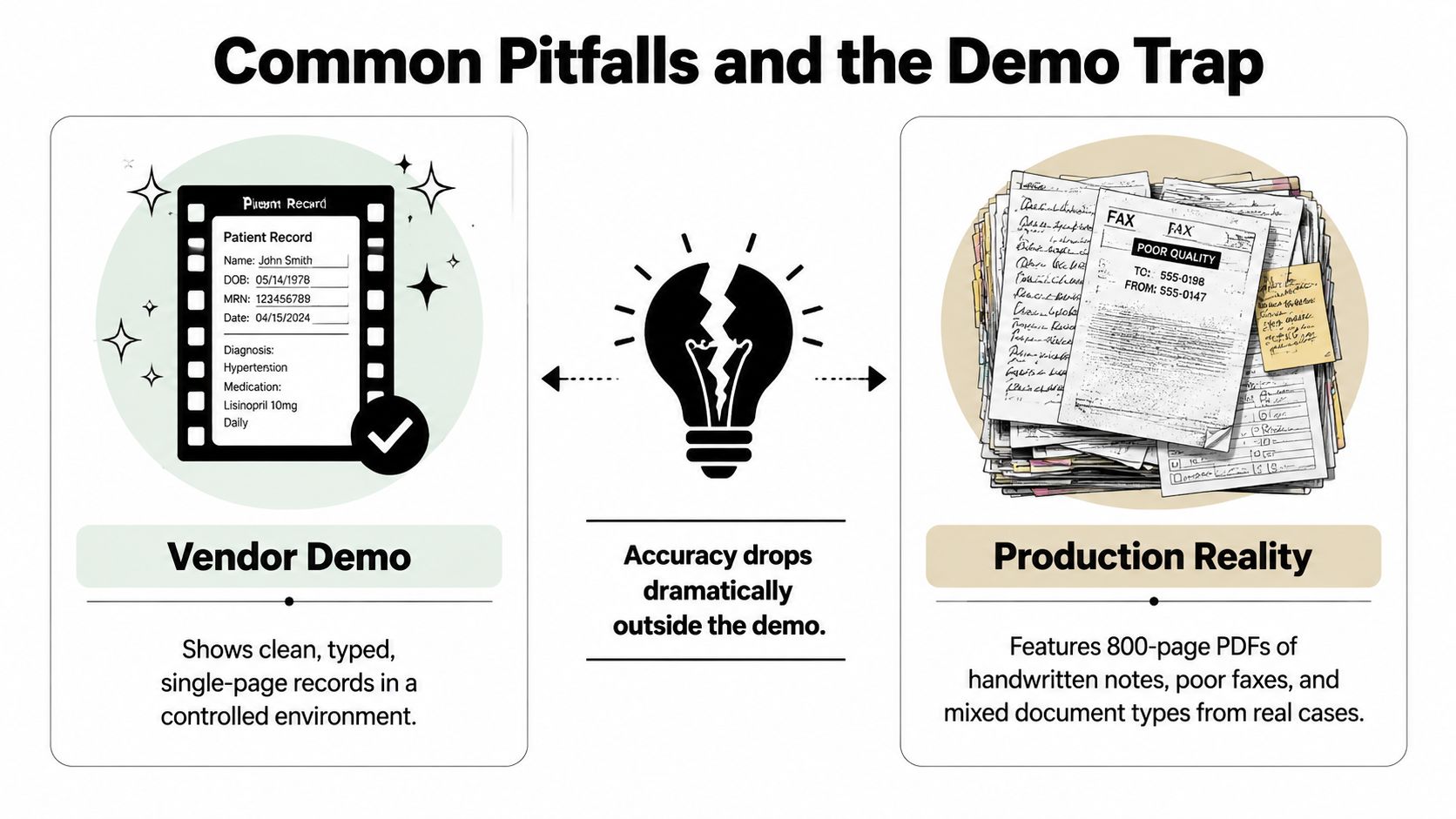 A diagram comparing a clean vendor demo of digital records with the messy reality of production document processing.