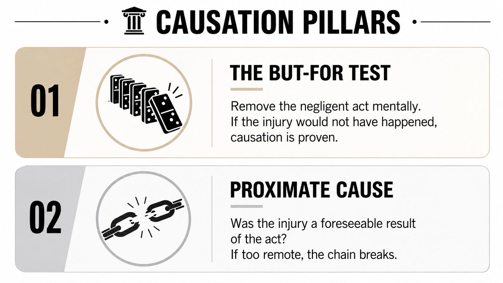 An infographic titled Causation Pillars explaining the But-For Test and Proximate Cause in personal injury law.