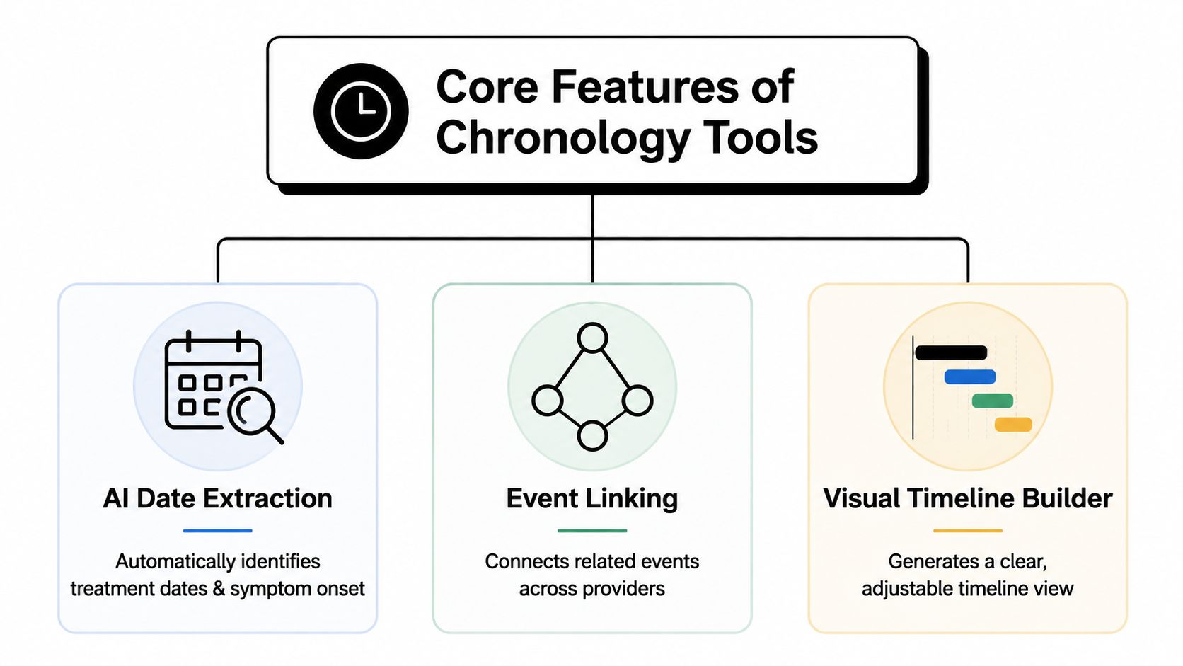 A diagram illustrating the three core features of medical record chronology software: AI Date Extraction, Event Linking, and Visual Timeline Builder.