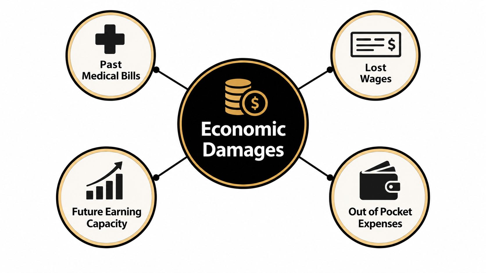 A diagram illustrating the four main components of economic damages including medical bills, wages, earnings, and expenses.