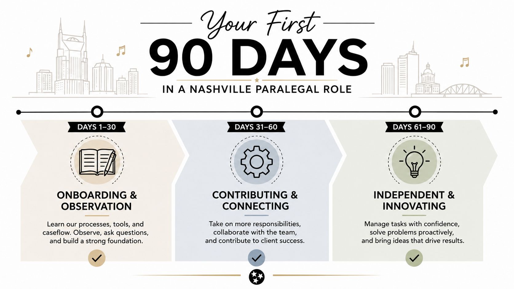 A timeline graphic showing the first 90 days of a paralegal career in Nashville, Tennessee.
