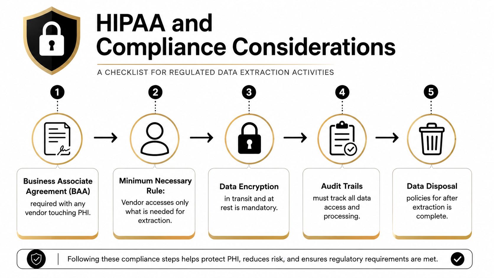 A five-step HIPAA compliance checklist for managing and protecting sensitive health data during extraction processes.