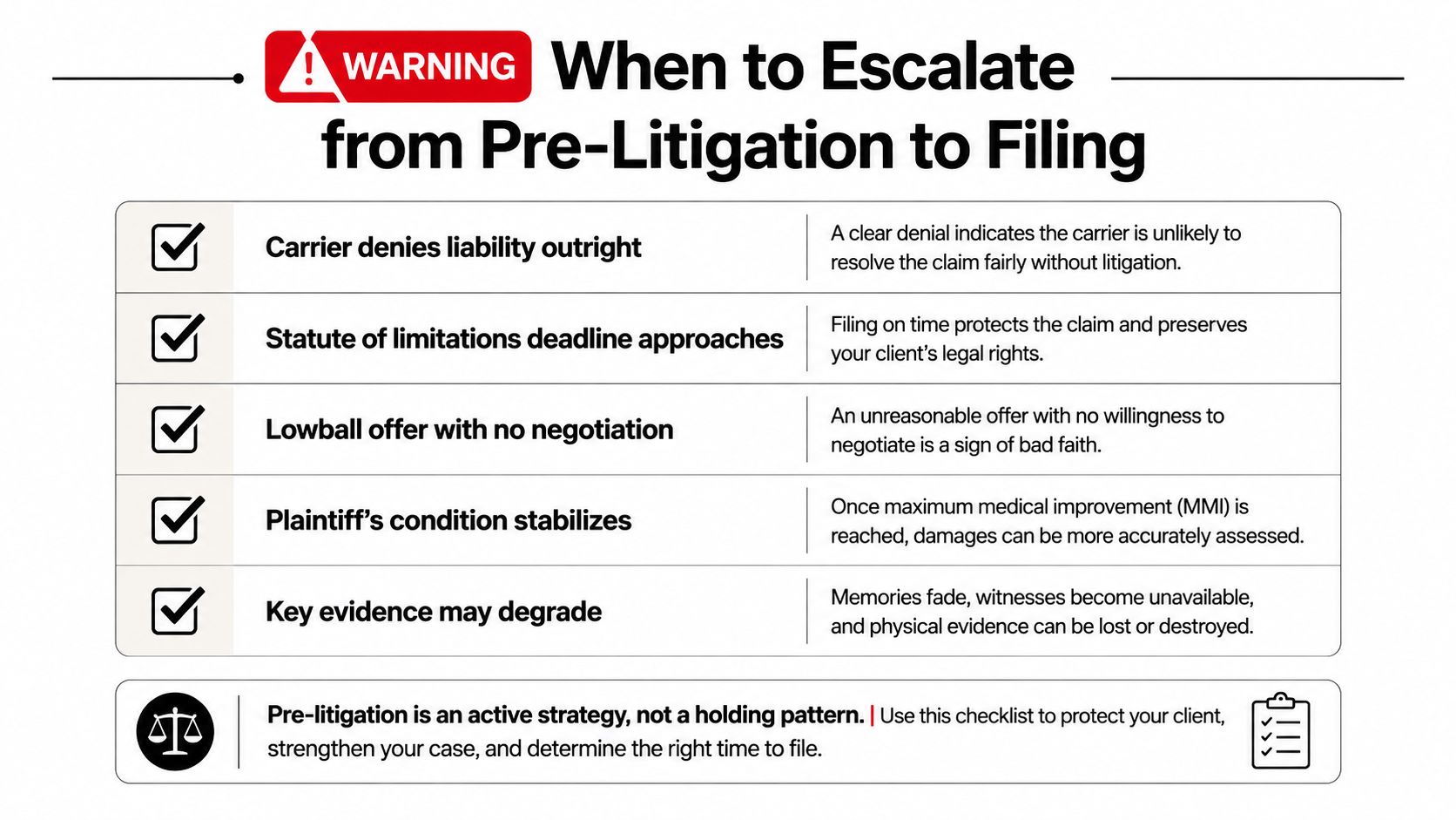 A checklist infographic titled When to Escalate from Pre-Litigation to Filing outlining key reasons for legal action.