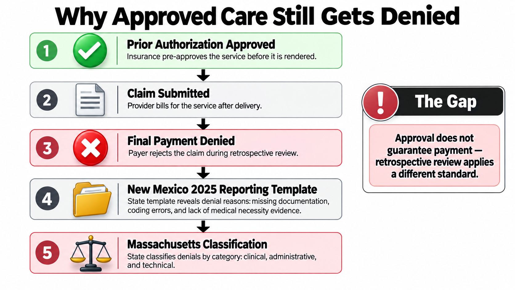 A flowchart explaining why insurance providers often deny final payment for care despite prior authorization approval.