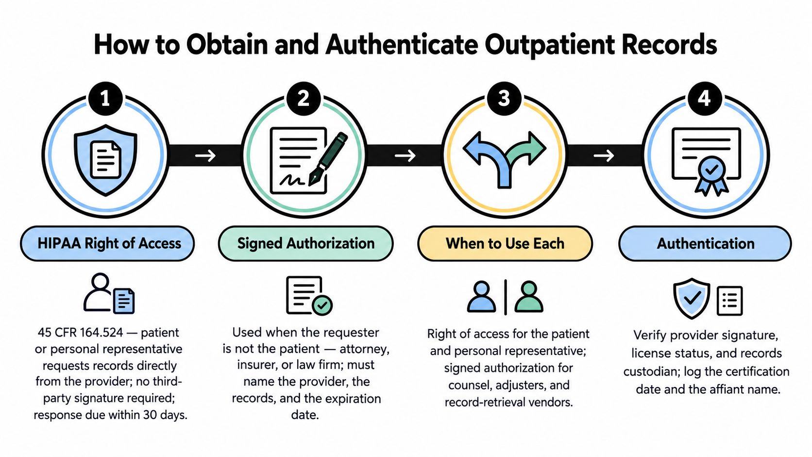 A flowchart explaining the four-step process for obtaining and authenticating outpatient medical records in a clinical setting.