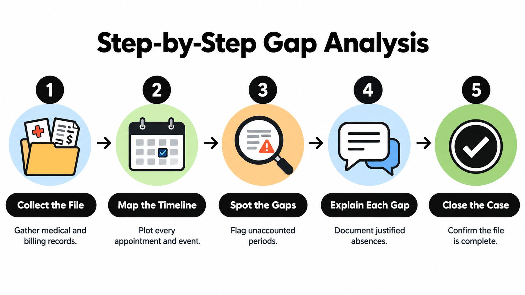 A five-step infographic showing the systematic process for performing a medical case gap analysis.