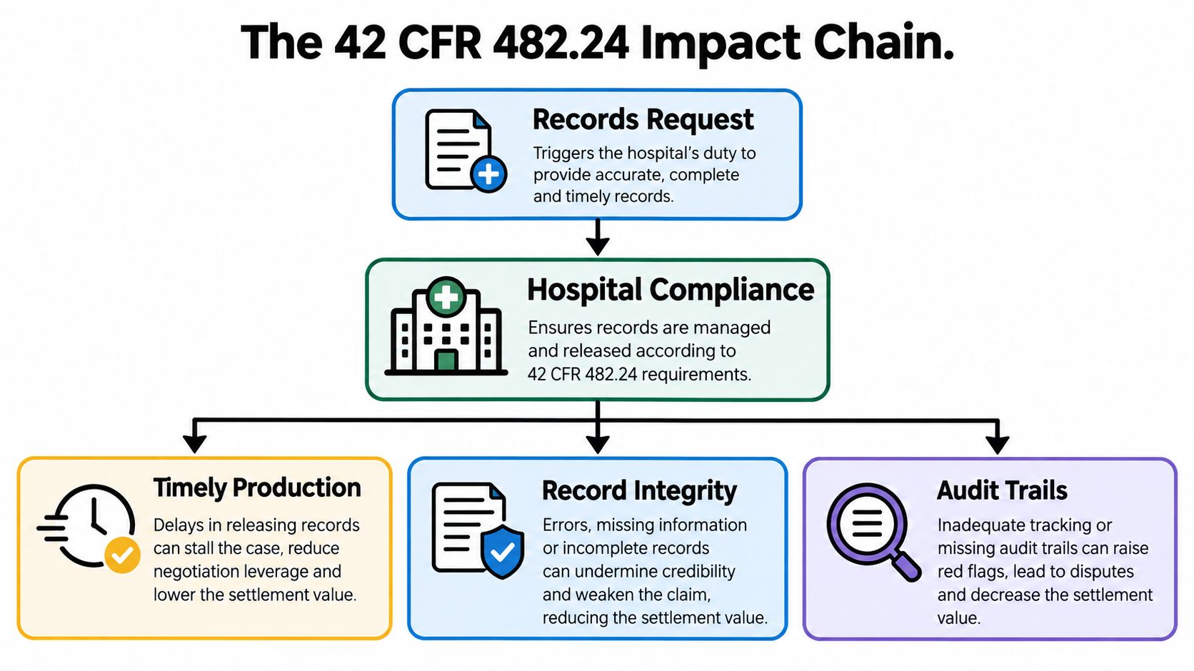 A flowchart titled The 42 CFR 482.24 Impact Chain showing how records requests affect hospital compliance and settlements.