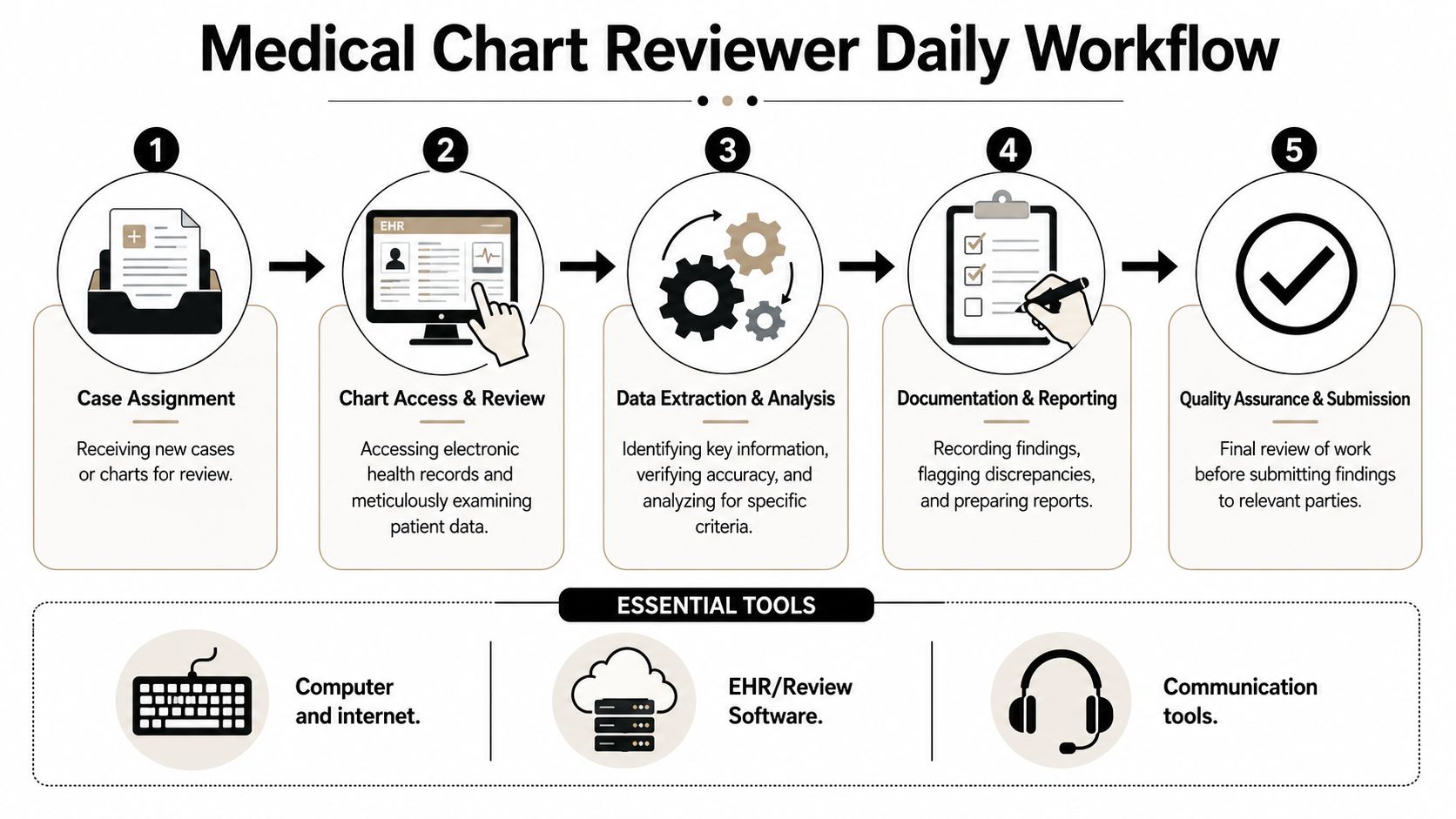 An infographic showing the five-step daily workflow for medical chart reviewers and their essential work tools.