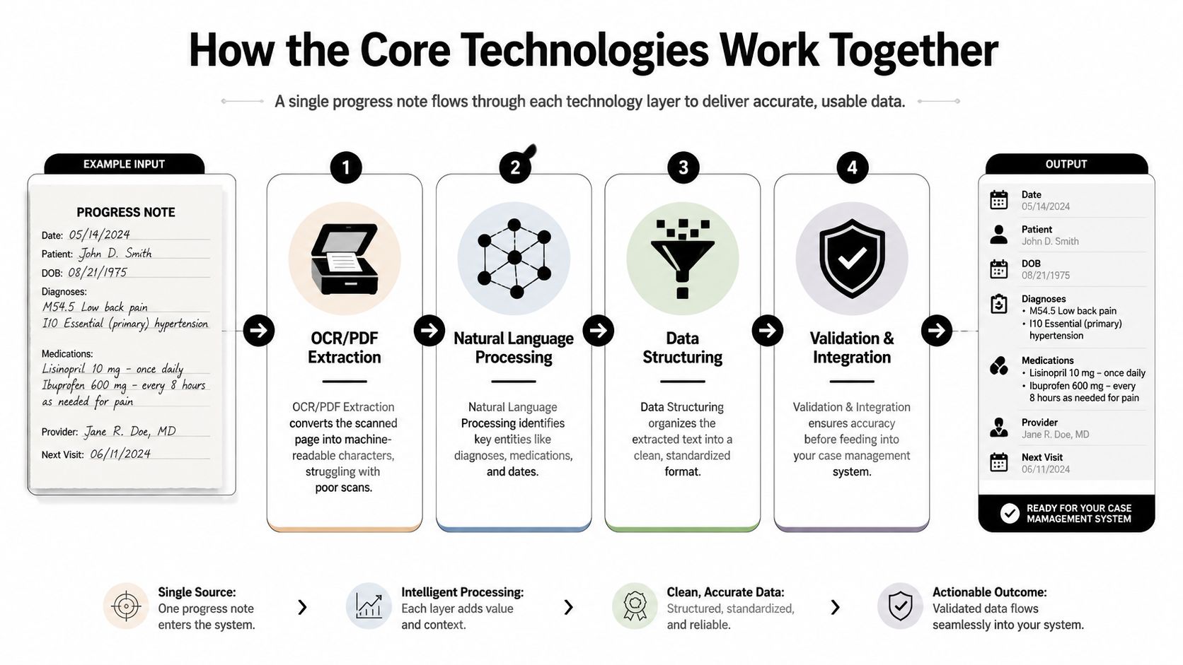 A diagram illustrating how a progress note is processed through four technology layers into structured data.