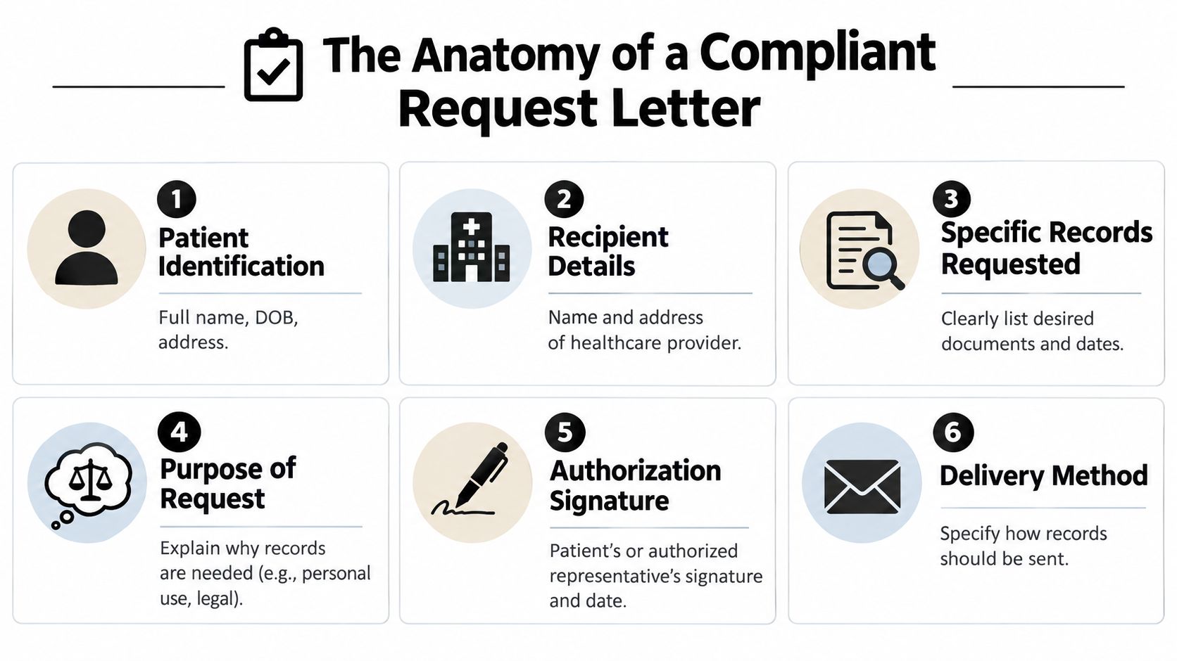 An infographic titled The Anatomy of a Compliant Request Letter displaying six essential steps for medical records.