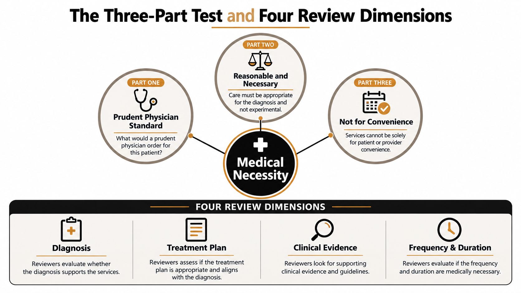 A diagram outlining the three-part test and four review dimensions for determining medical necessity in healthcare.