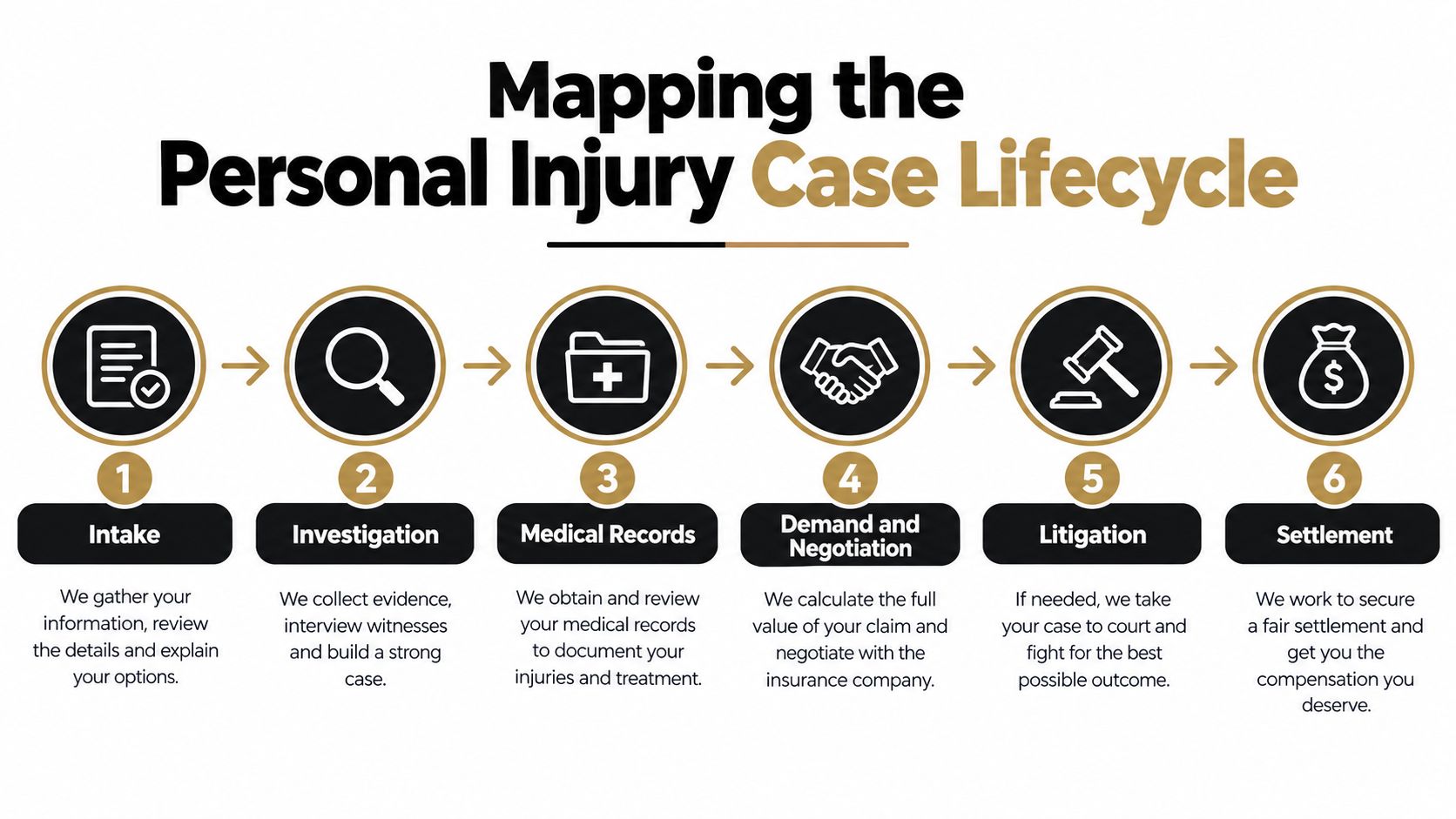 A six-step infographic explaining the personal injury case lifecycle from initial intake to final settlement.
