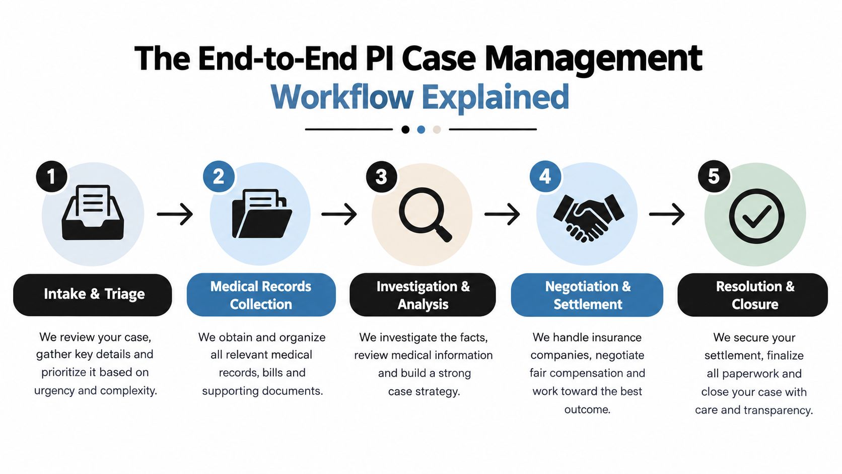 A five-step flowchart illustrating the professional end-to-end process for personal injury case management and resolution.
