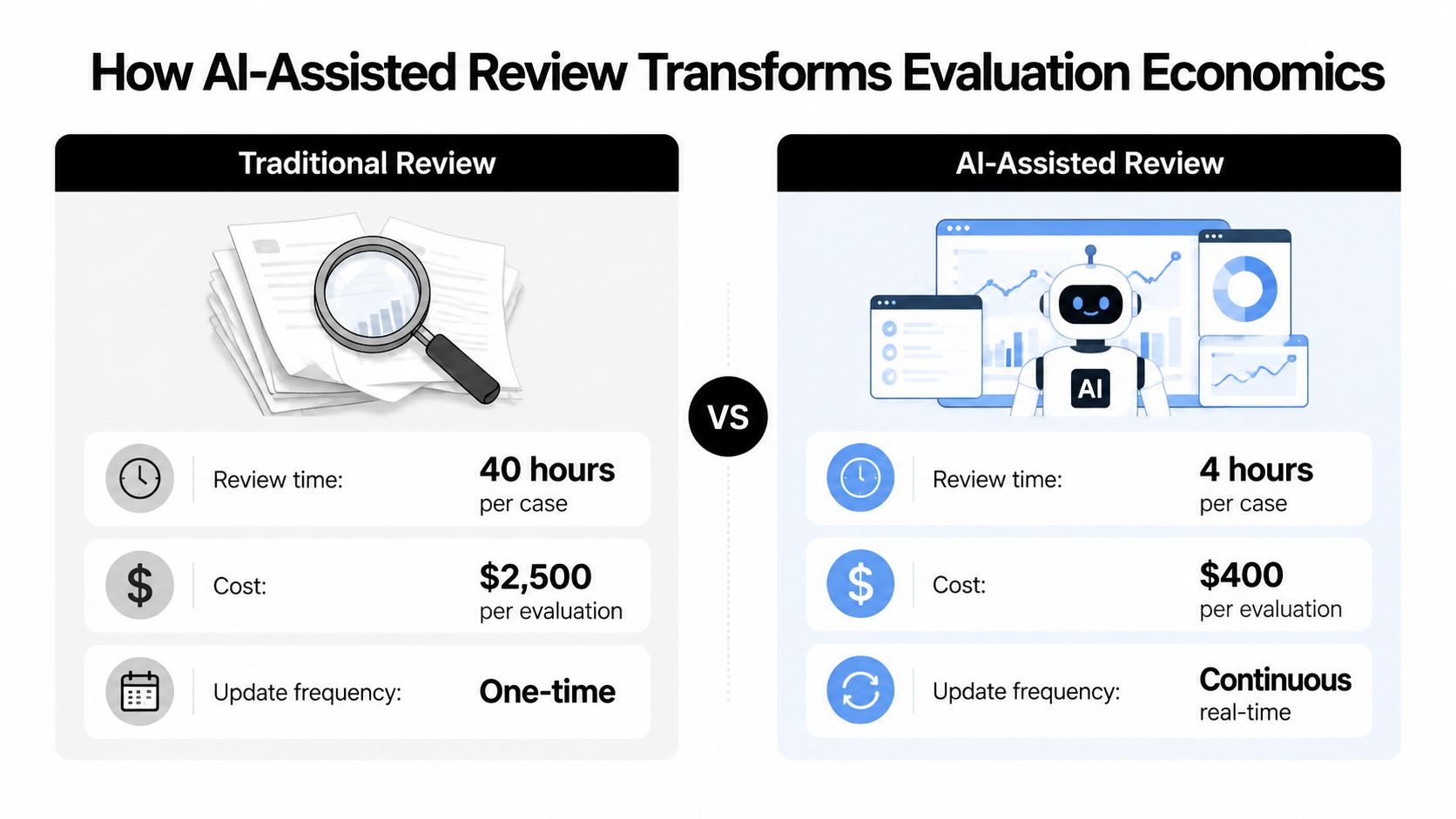 A comparison chart showing how AI-assisted review significantly reduces evaluation time and costs for cases.