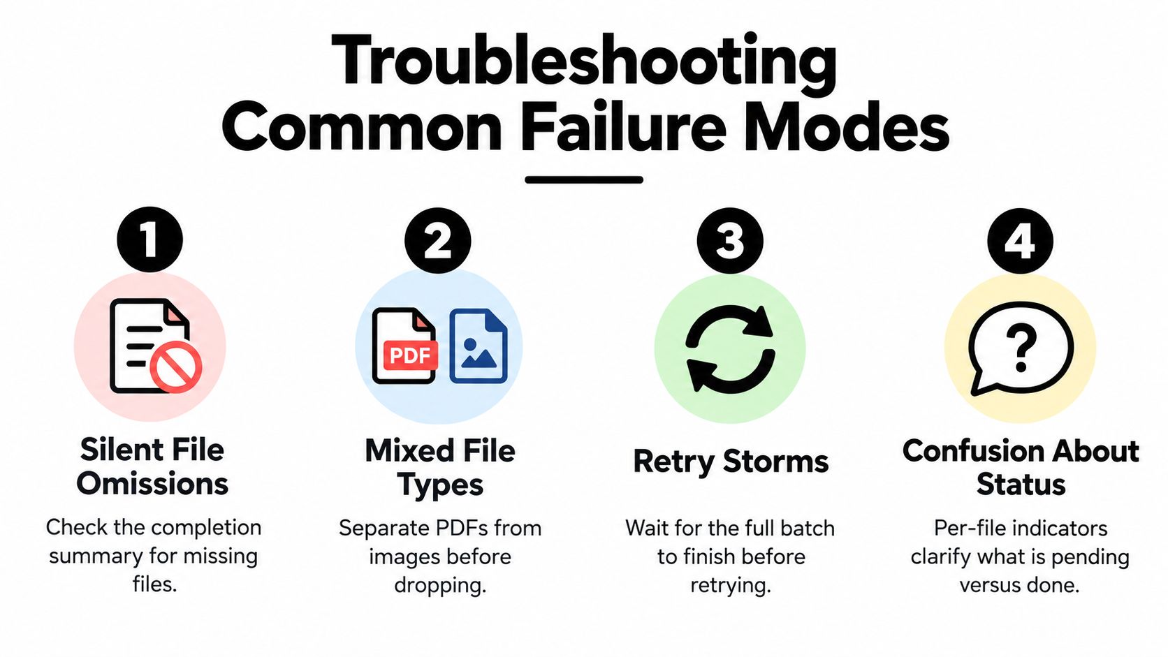 An infographic illustrating four common troubleshooting failure modes for drag and drop file upload workflows.