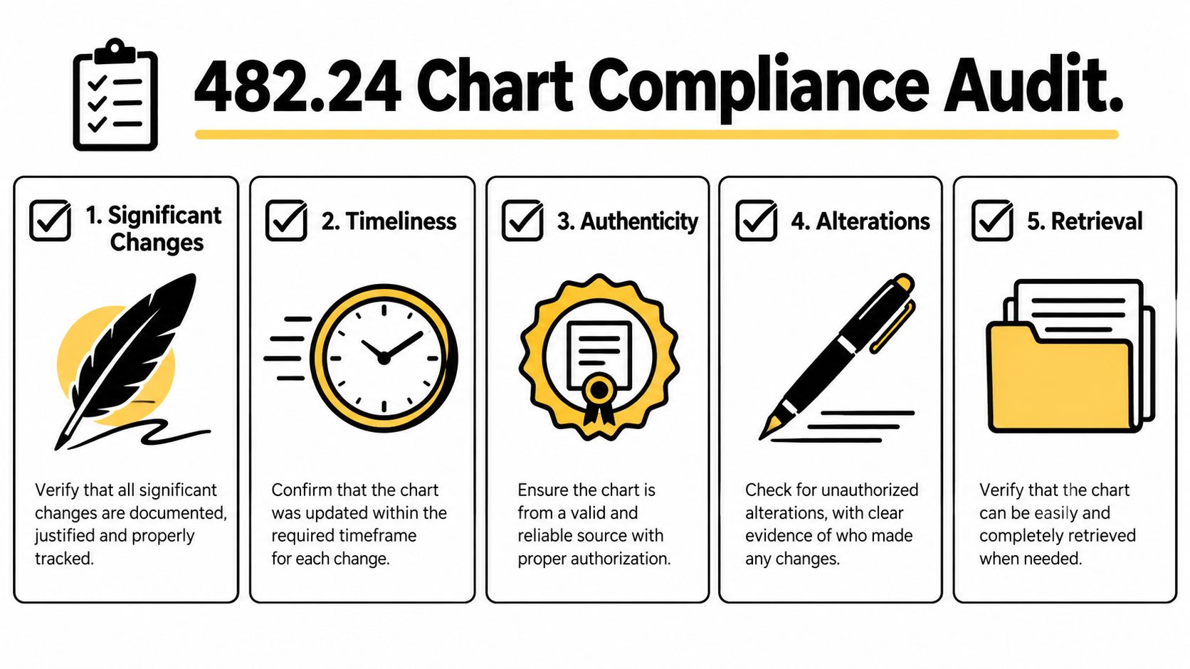 An infographic outlining the five key areas of a 482.24 chart compliance audit in medical records.