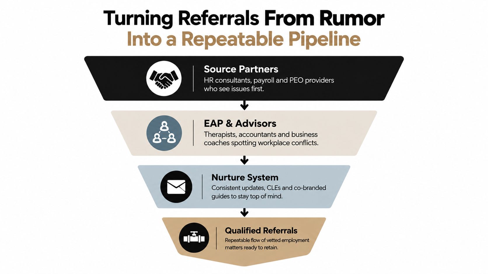 A funnel diagram illustrating a strategy to convert referrals into a consistent employment law client pipeline.