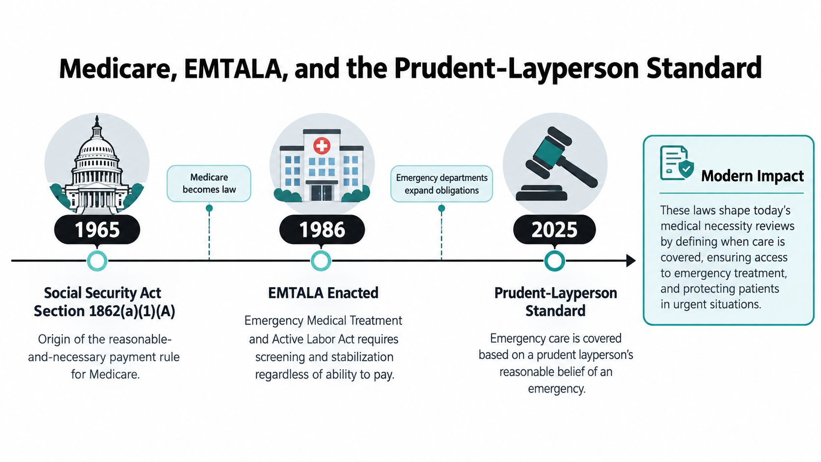 A timeline graphic illustrating the evolution of Medicare, EMTALA, and the Prudent-Layperson Standard regarding emergency medical care coverage.