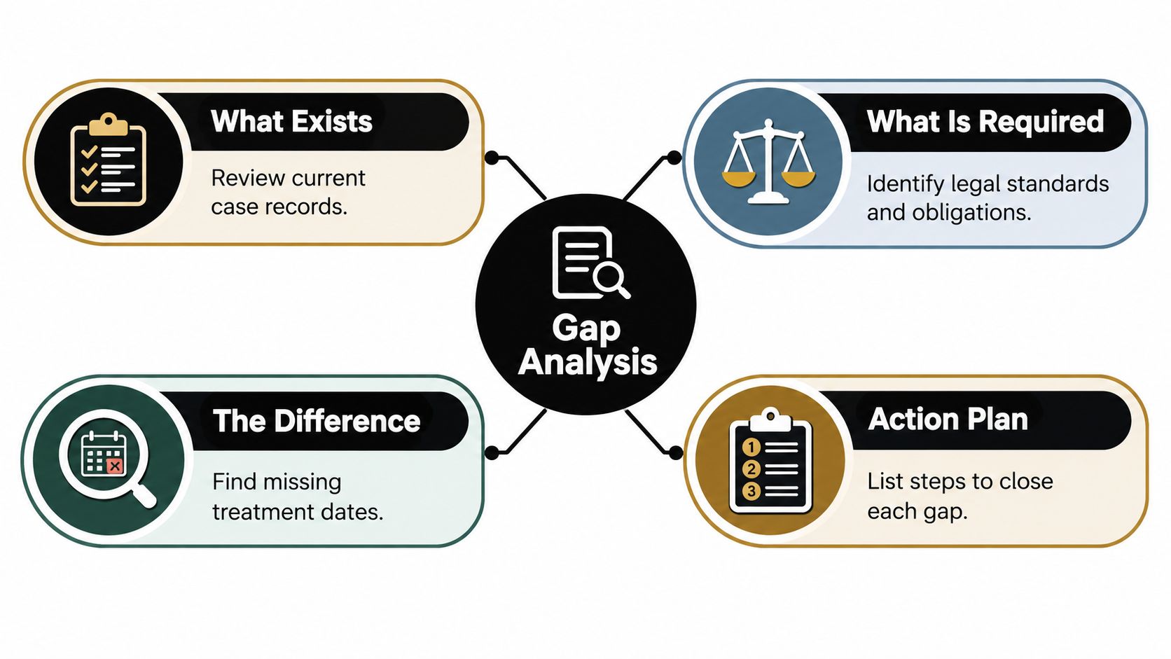 A diagram illustrating the four steps of a gap analysis process for legal and case records.