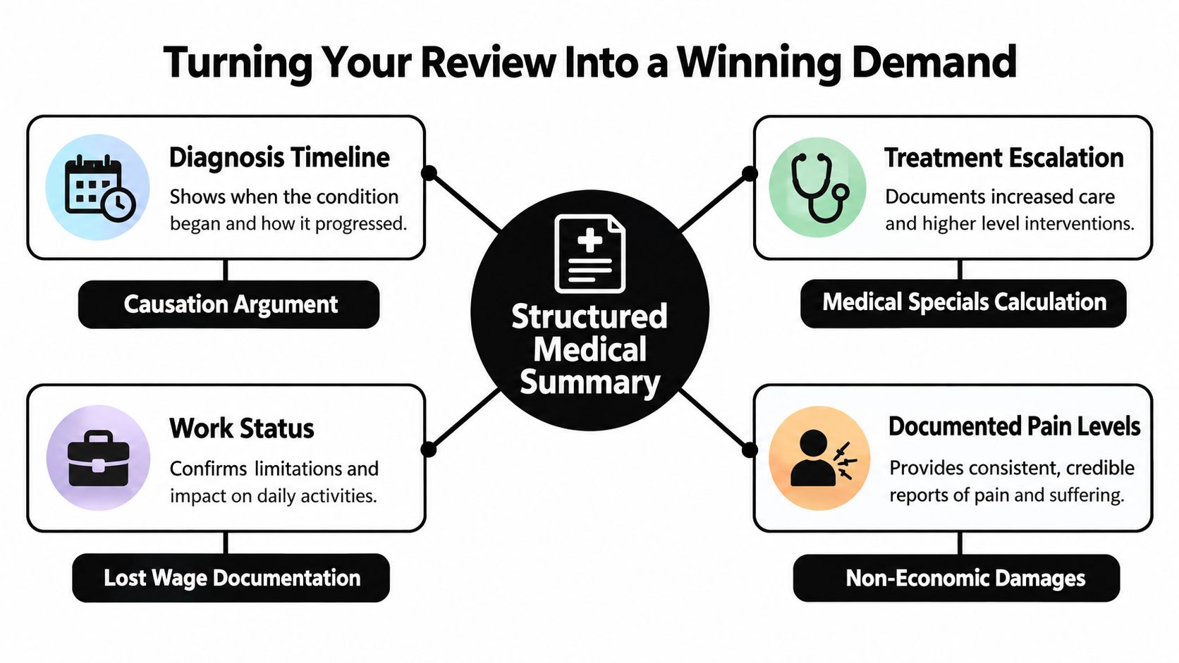 Turning Your Review Into a Winning Demand