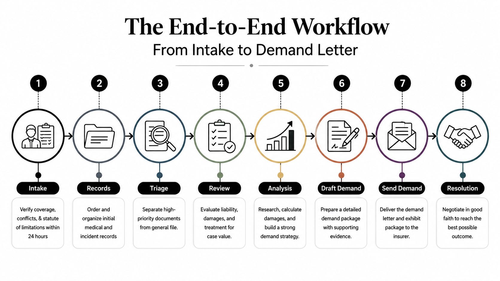 A professional infographic illustrating the eight-step end-to-end legal workflow from intake to case resolution.