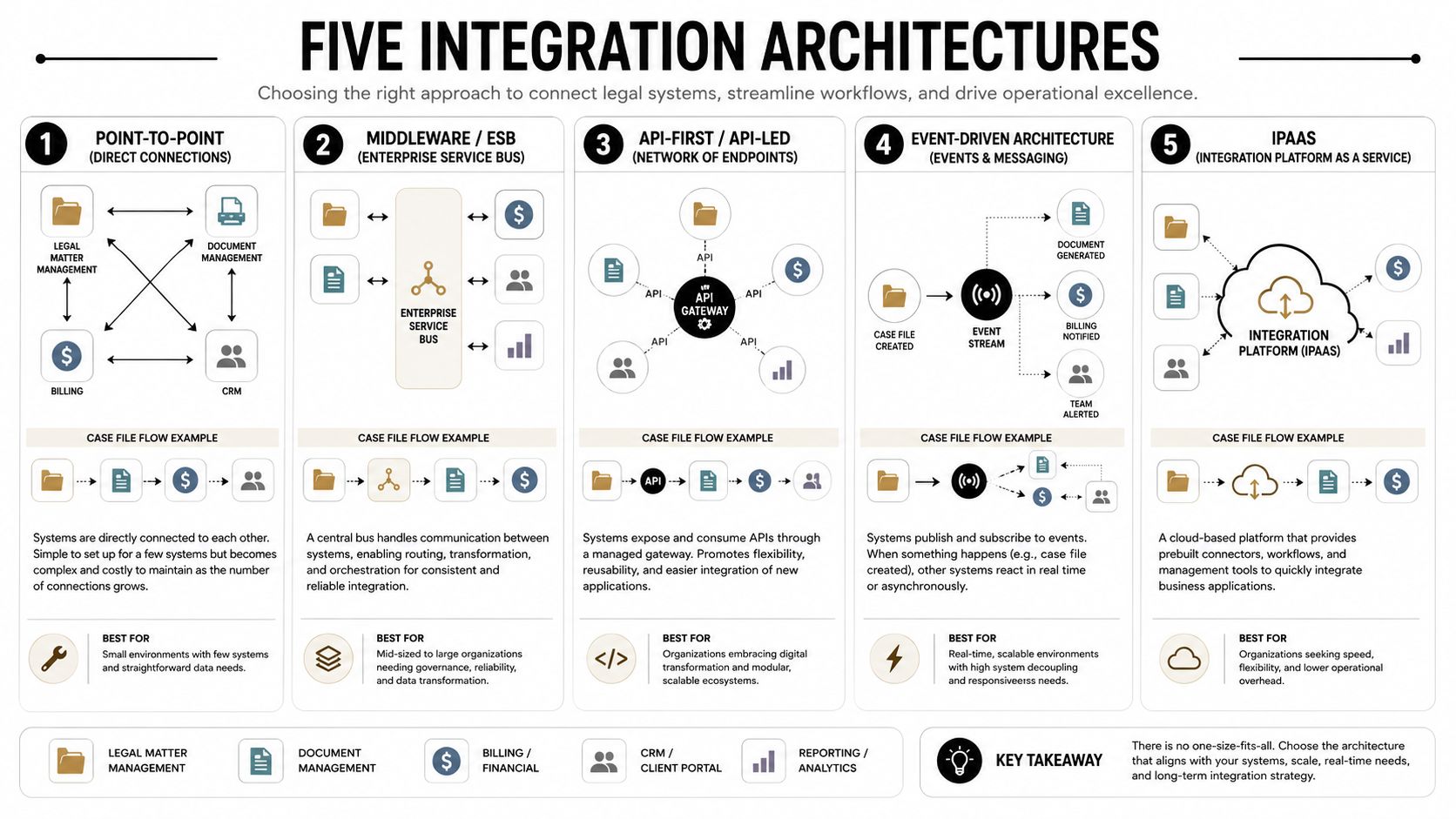 A diagram illustrating five different software integration architectures, including point-to-point, middleware, API-first, event-driven, and iPaaS systems.