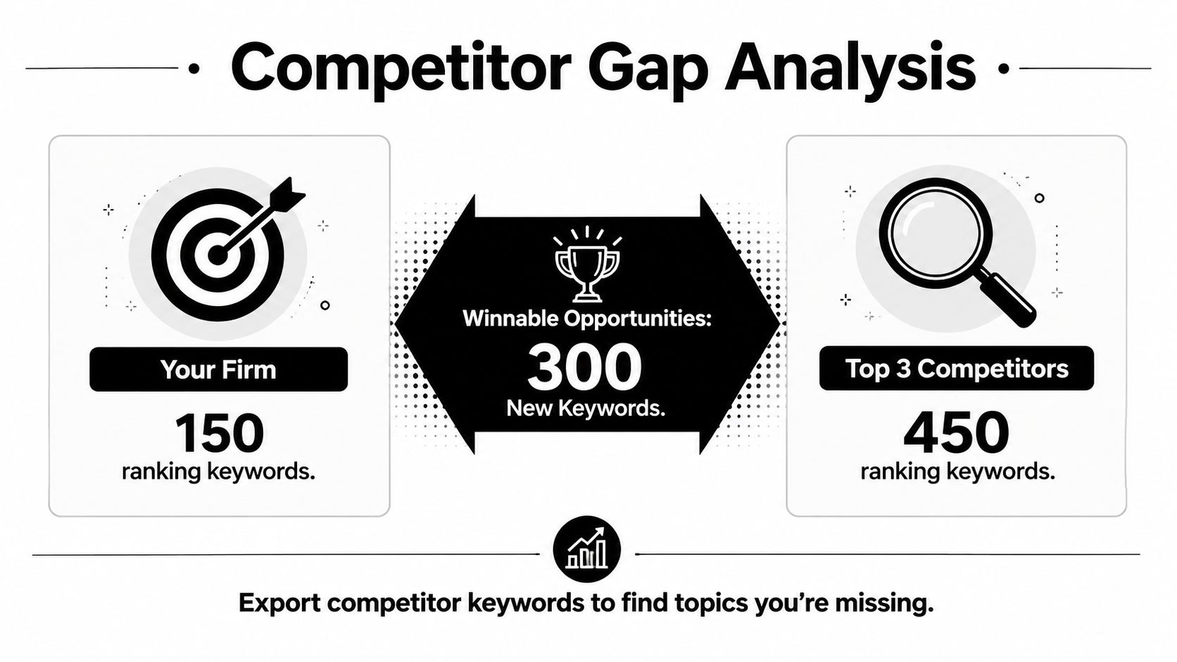 A Competitor Gap Analysis diagram illustrating 150 ranking keywords for your firm versus 450 for competitors.