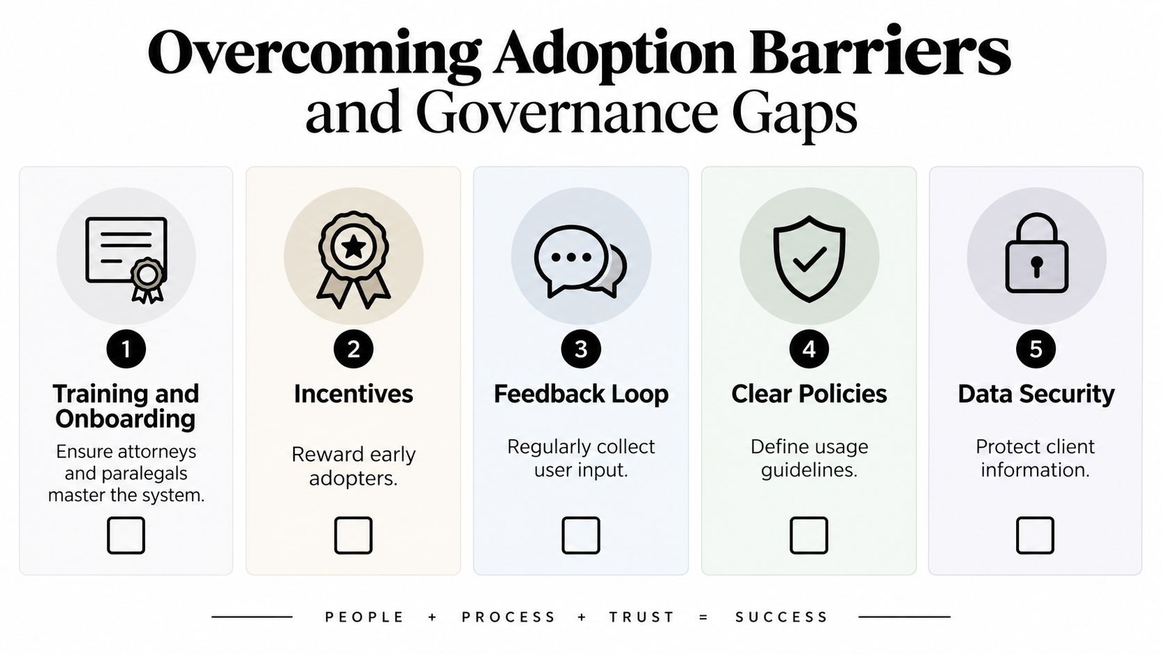 A diagram outlining five key strategies for improving legal firm technology adoption, including training and data security.