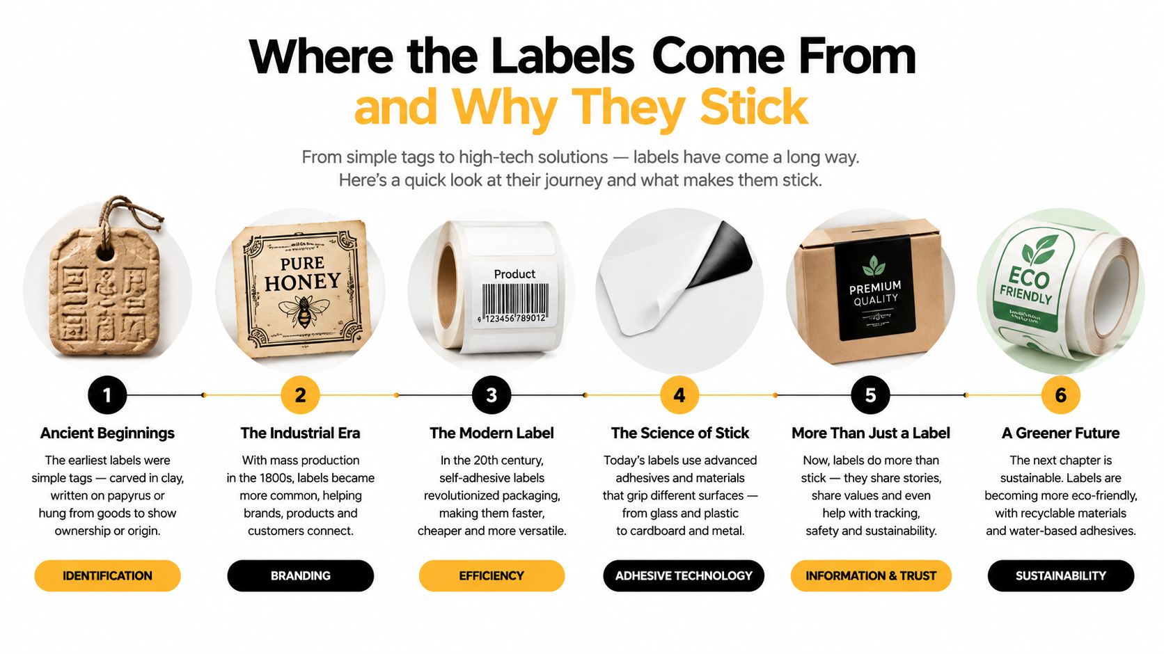 A timeline graphic showing the history and evolution of product labels from ancient clay tags to sustainable solutions.
