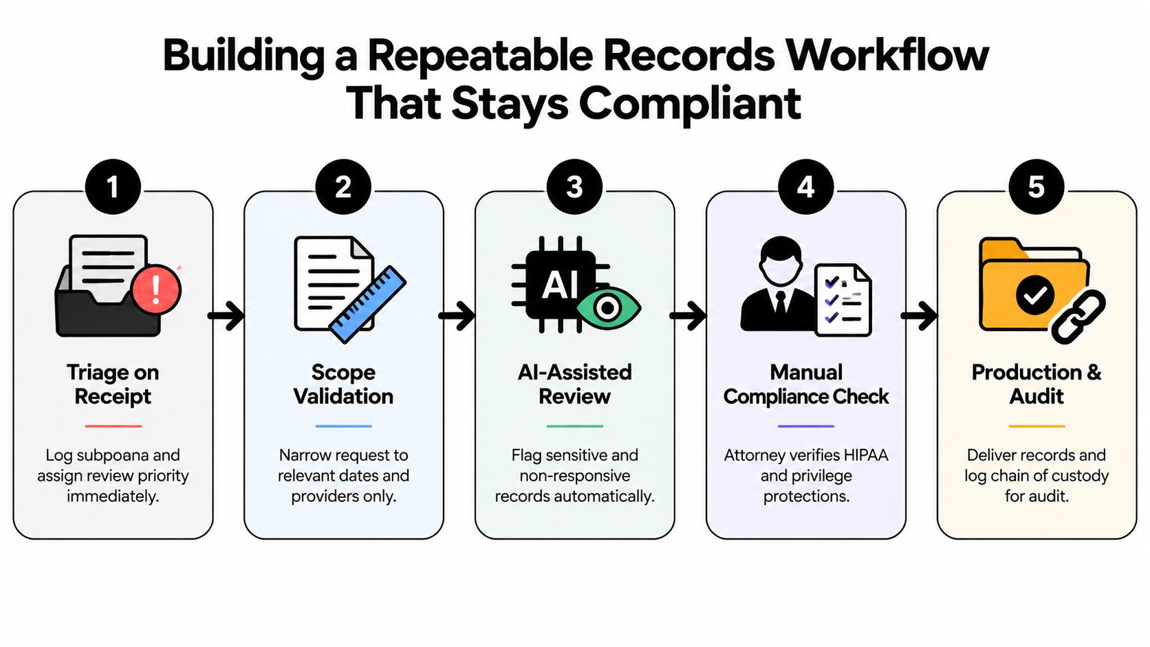 A five-step flowchart illustrating a repeatable and compliant medical records workflow for handling subpoena requests.