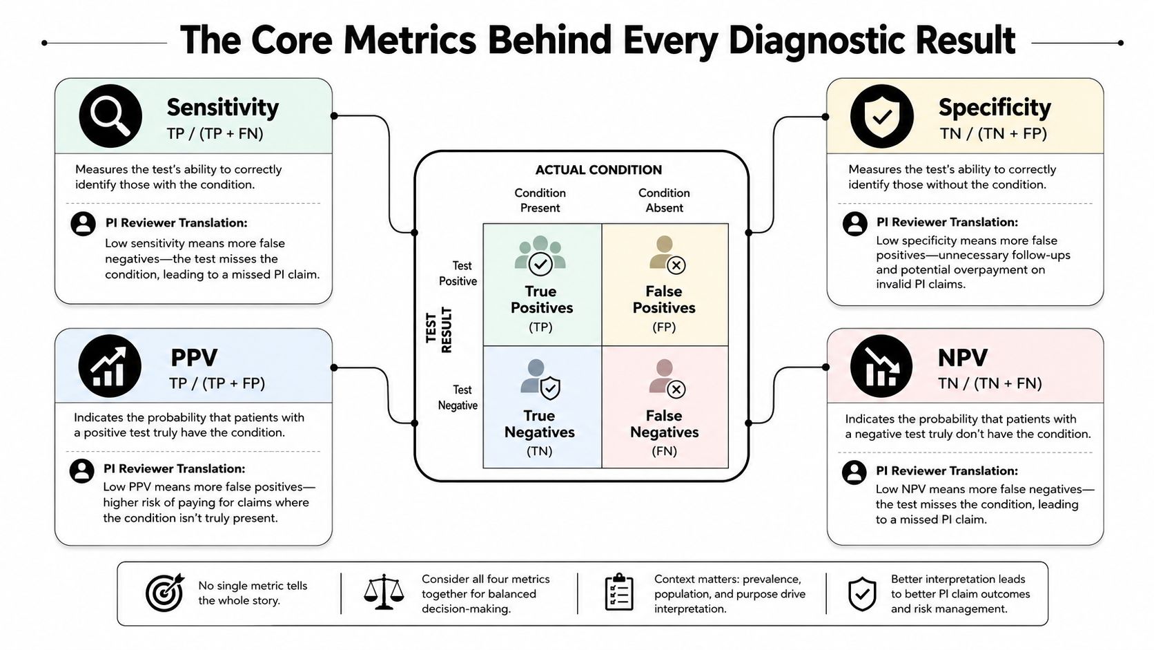 A diagnostic infographic explaining sensitivity, specificity, PPV, and NPV metrics with a 2x2 confusion matrix.