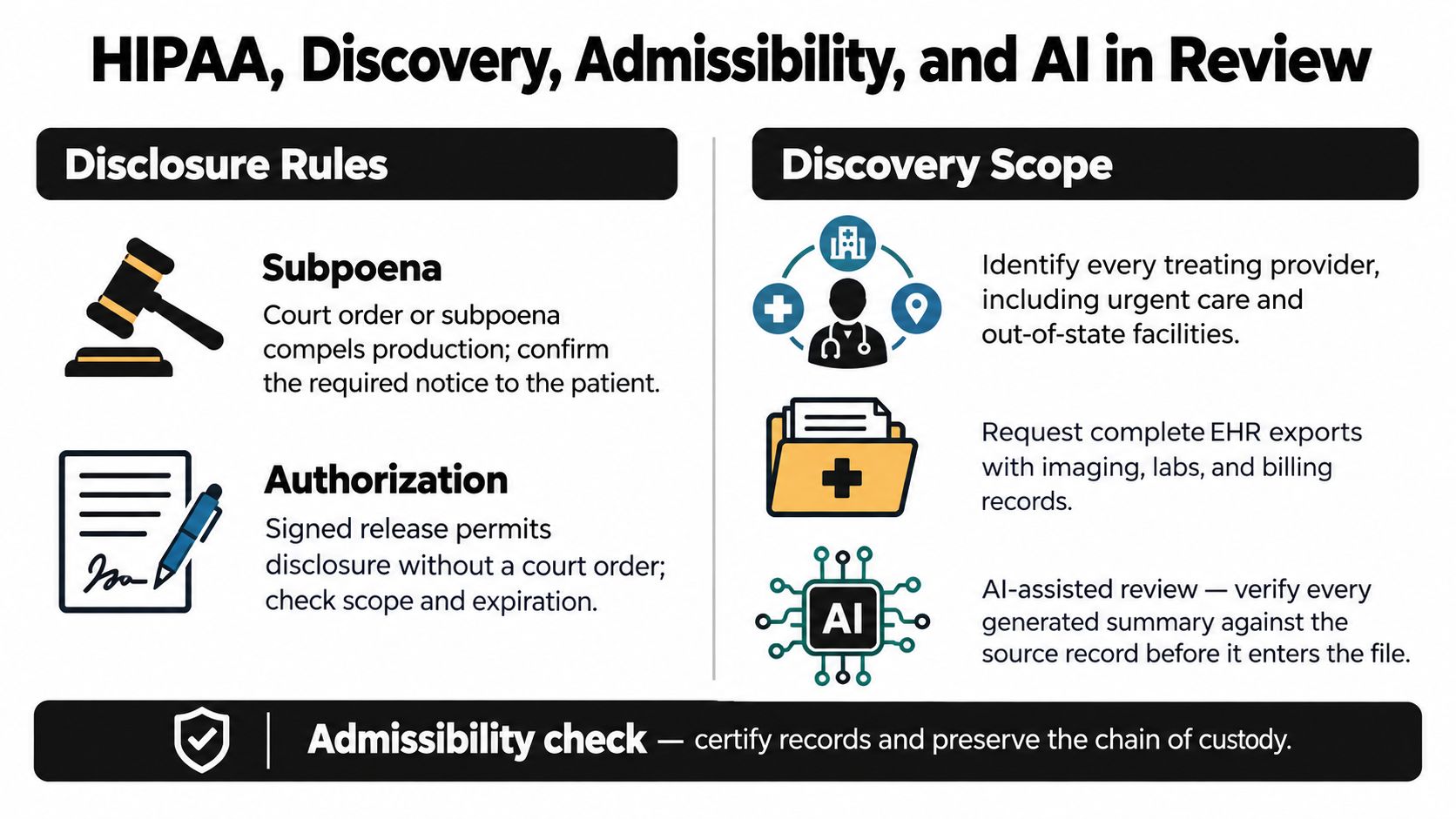 An infographic detailing HIPAA compliance, legal discovery processes, and the role of AI in medical record review.