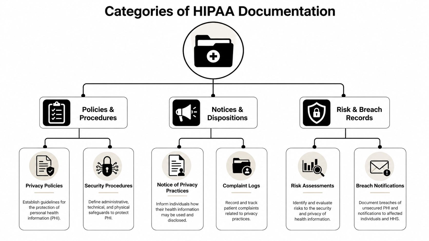 A diagram outlining the three main categories of HIPAA documentation including policies, notices, and risk records.