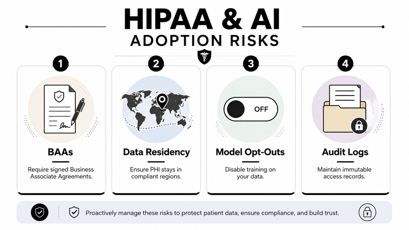 An infographic showing four key HIPAA and AI adoption risks for protecting patient data and compliance.