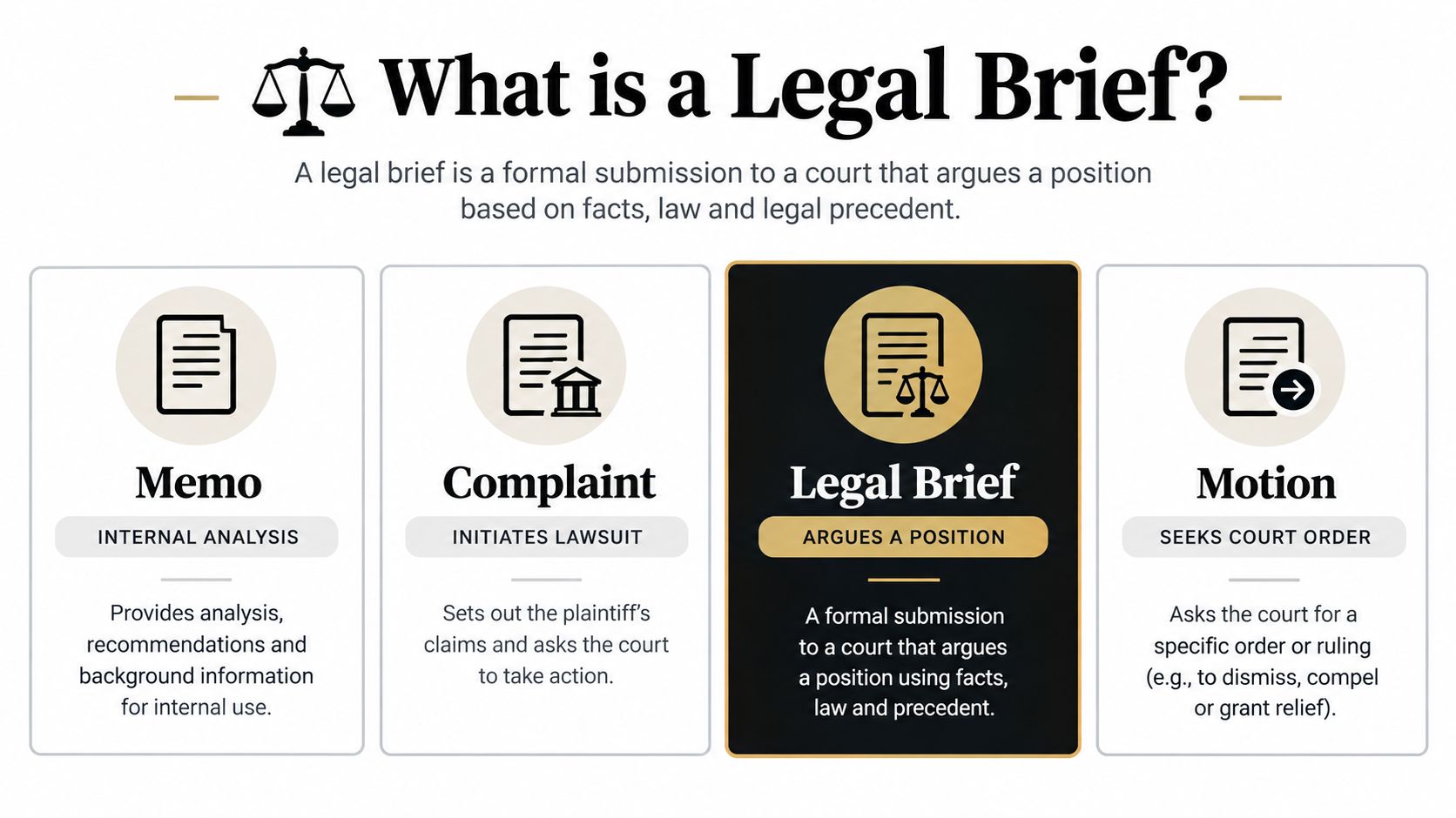 An infographic defining and distinguishing legal briefs from other common legal documents like memos, complaints, and motions.