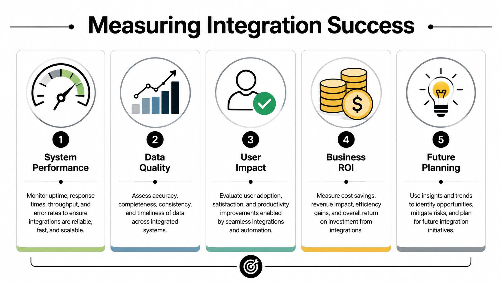 A diagram outlining five key metrics for measuring successful software integration: performance, quality, impact, ROI, and planning.