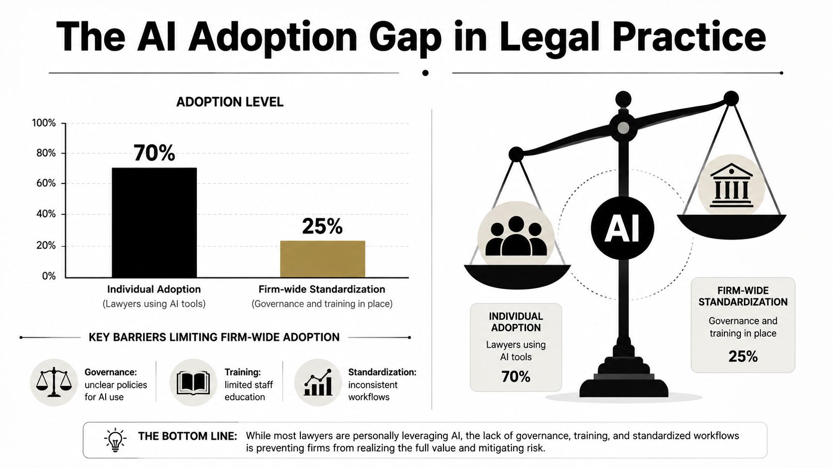 A bar chart and infographic showing the gap between high individual lawyer AI use and low firm-wide standardized adoption.