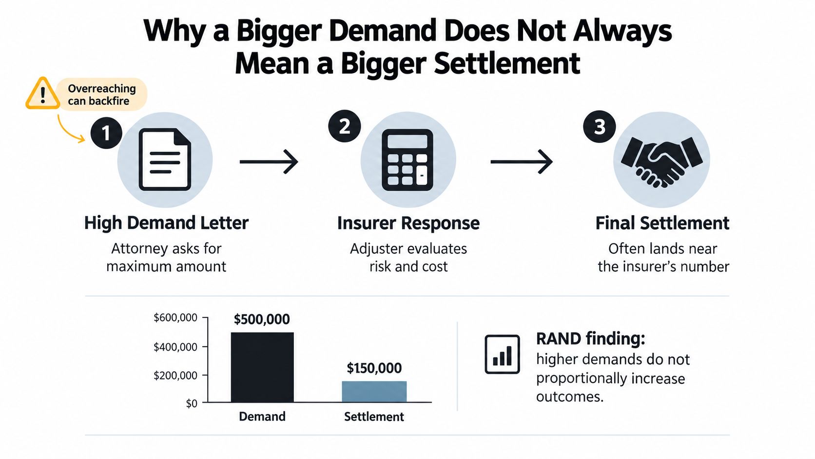 An infographic showing that high settlement demands often lead to lower outcomes rather than larger payouts.