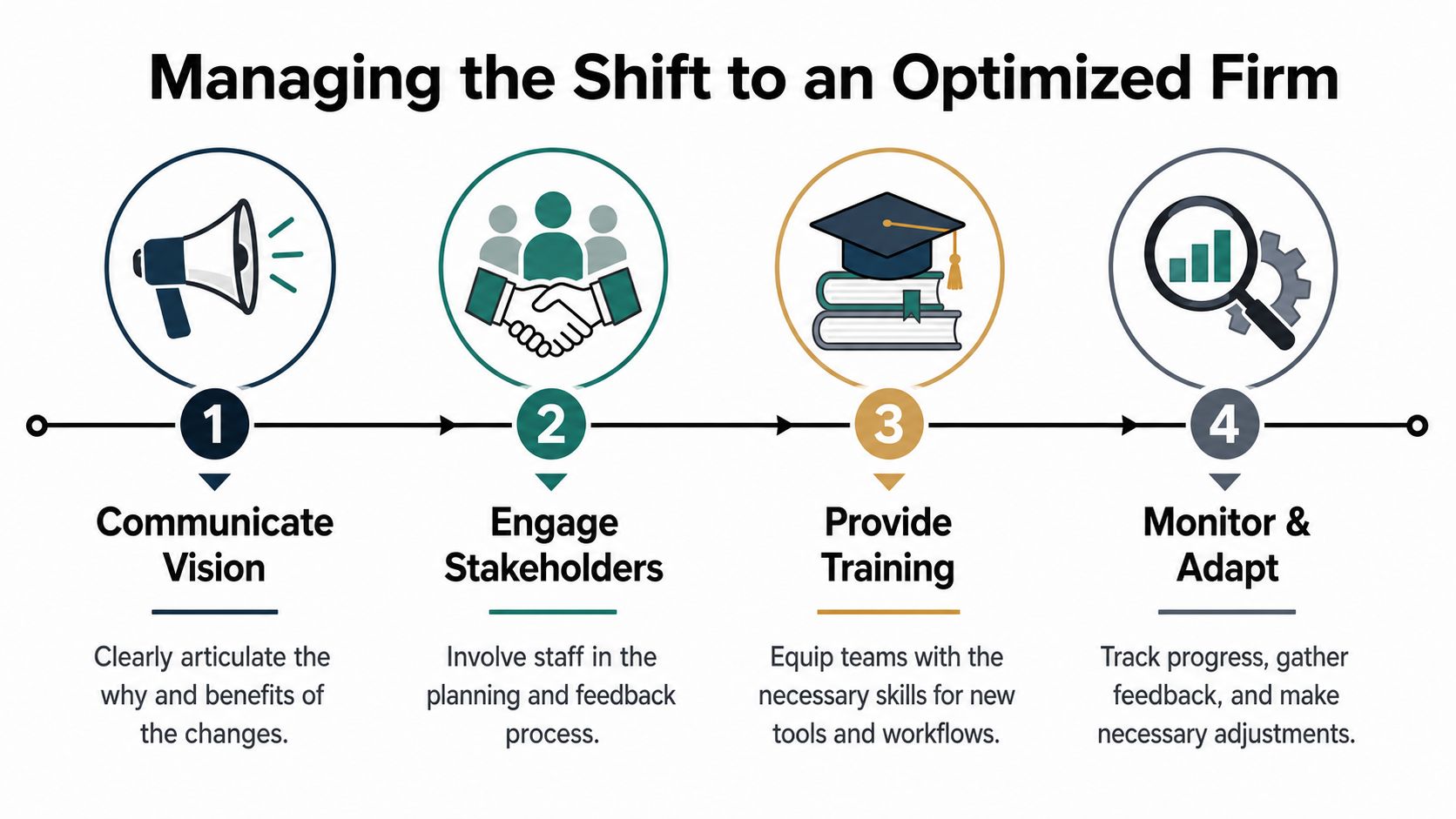 A four-step infographic illustrating the management process for shifting to an optimized firm through strategic steps.