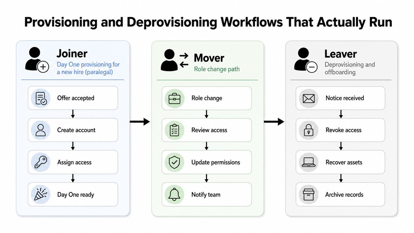 A diagram illustrating the provisioning and deprovisioning workflow for Joiner, Mover, and Leaver employee lifecycles.