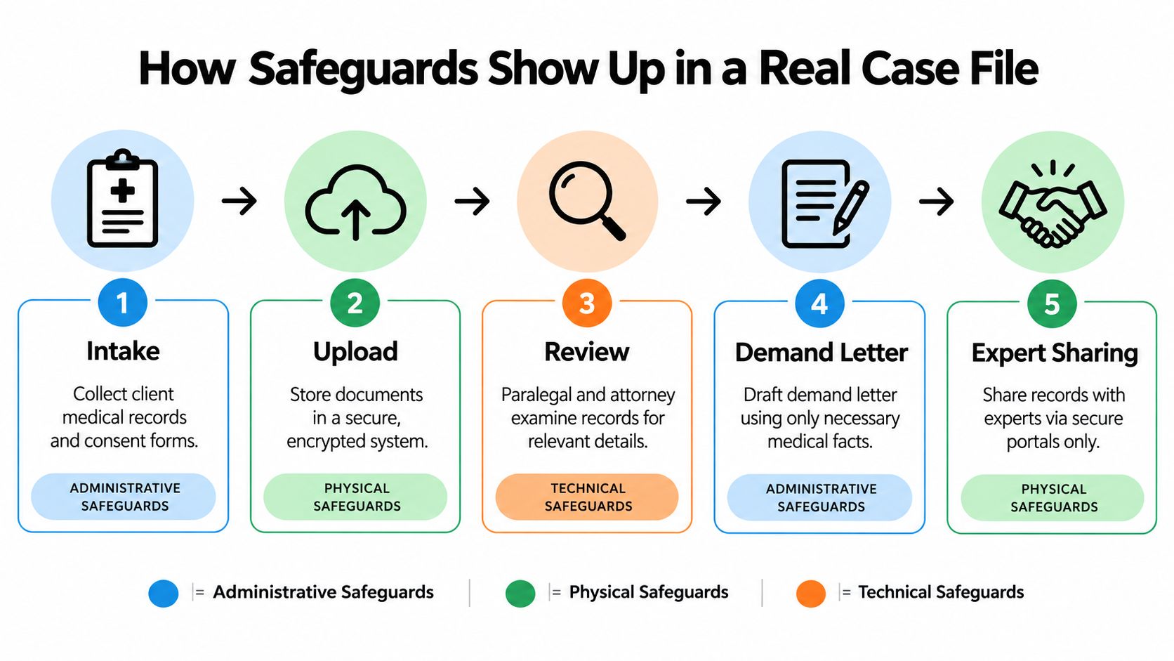 A five-step flowchart showing how HIPAA safeguards are applied to client medical records in a legal case file.