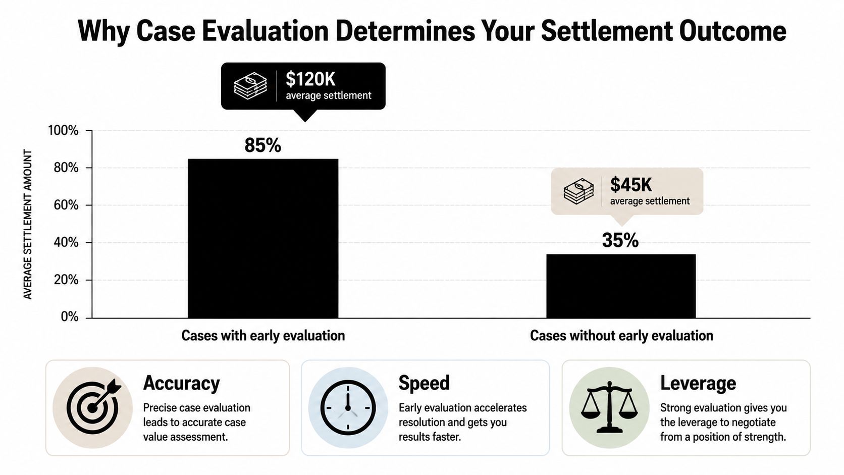 A bar chart comparing higher settlement outcomes for personal injury cases with early evaluation versus those without.