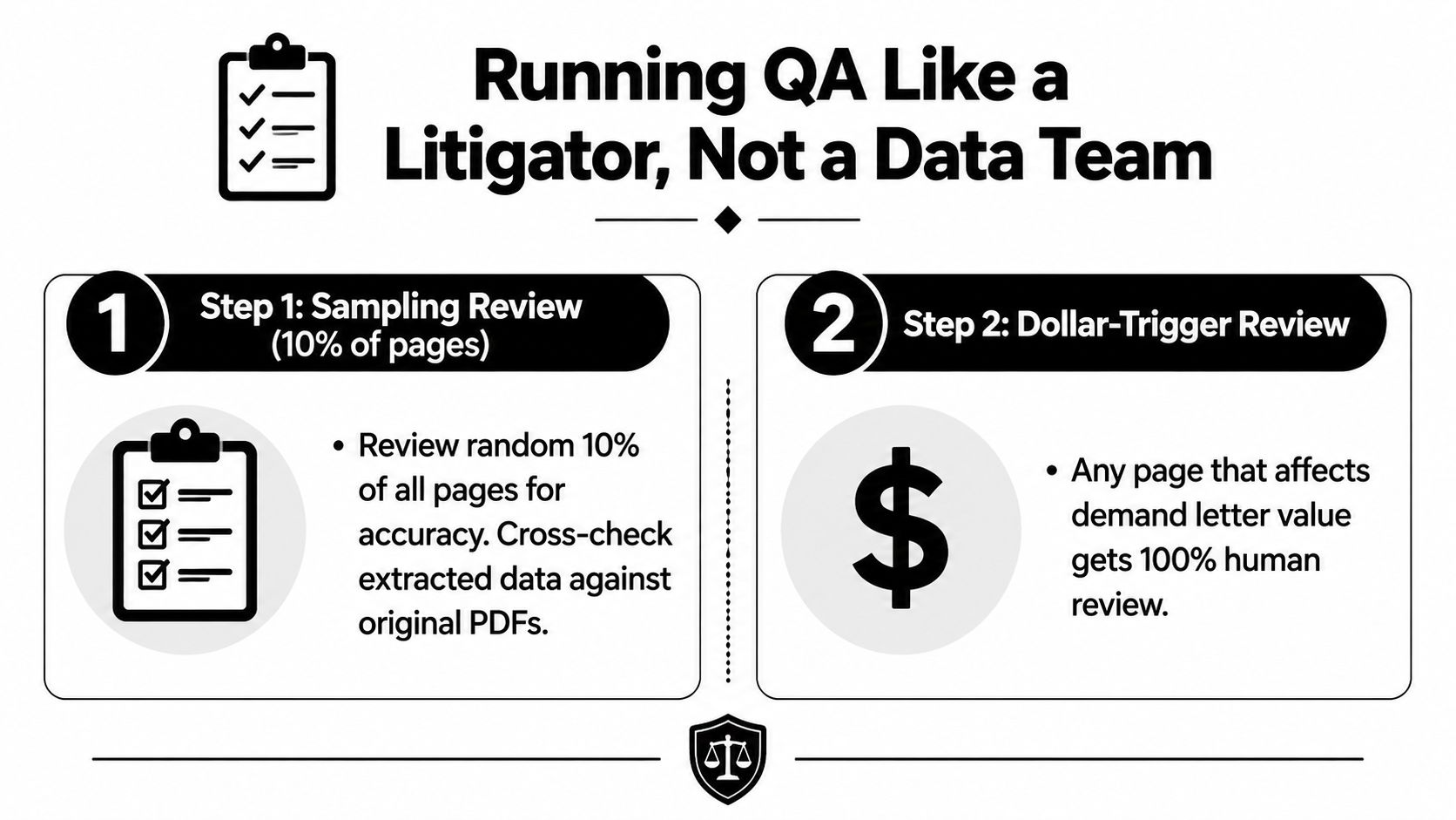 A diagram illustrating a two-step quality assurance process for data review resembling legal document analysis methods.