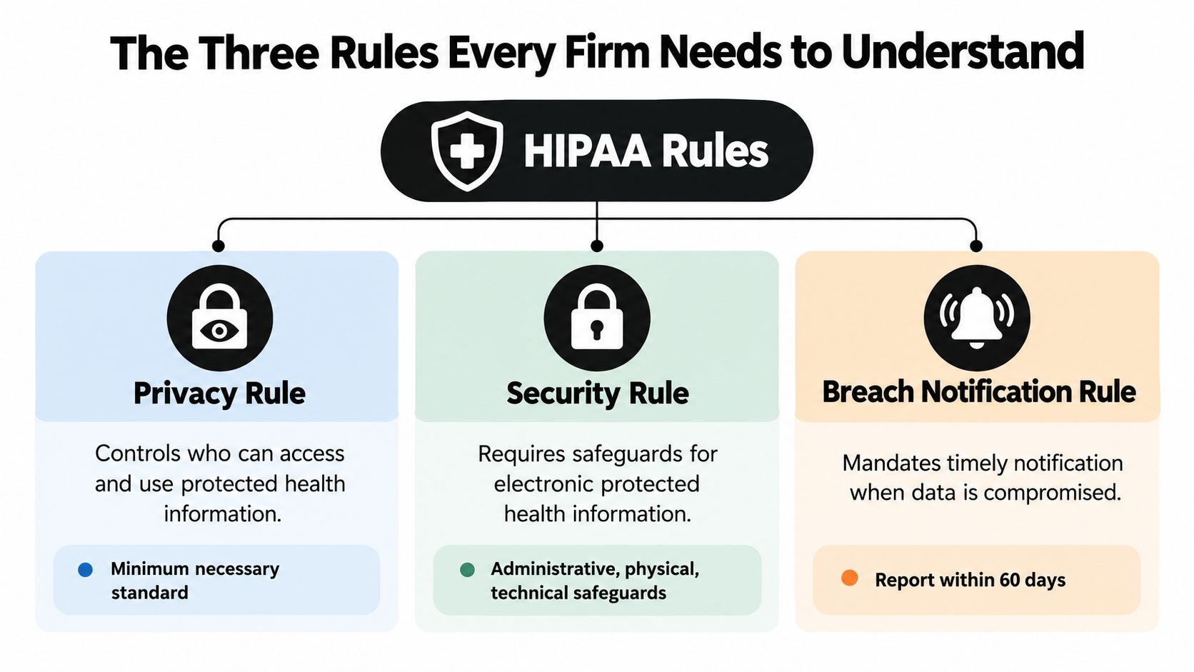 An infographic illustrating the three main rules of HIPAA compliance: the Privacy Rule, Security Rule, and Breach Notification Rule.