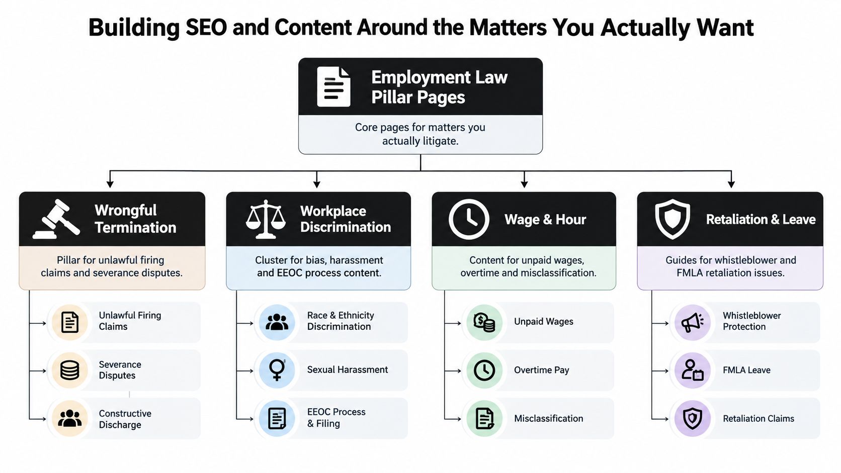 A flow chart illustrating an SEO content strategy for employment law firms using pillar and cluster pages.