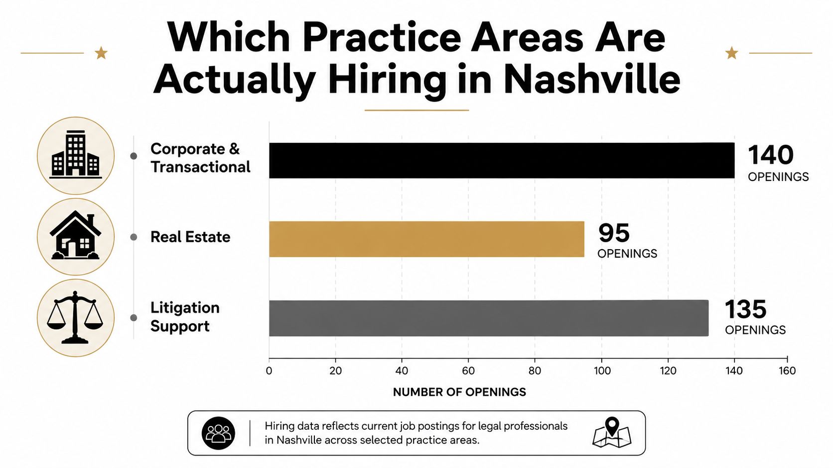 A horizontal bar chart showing the number of legal job openings in Nashville across three practice areas.