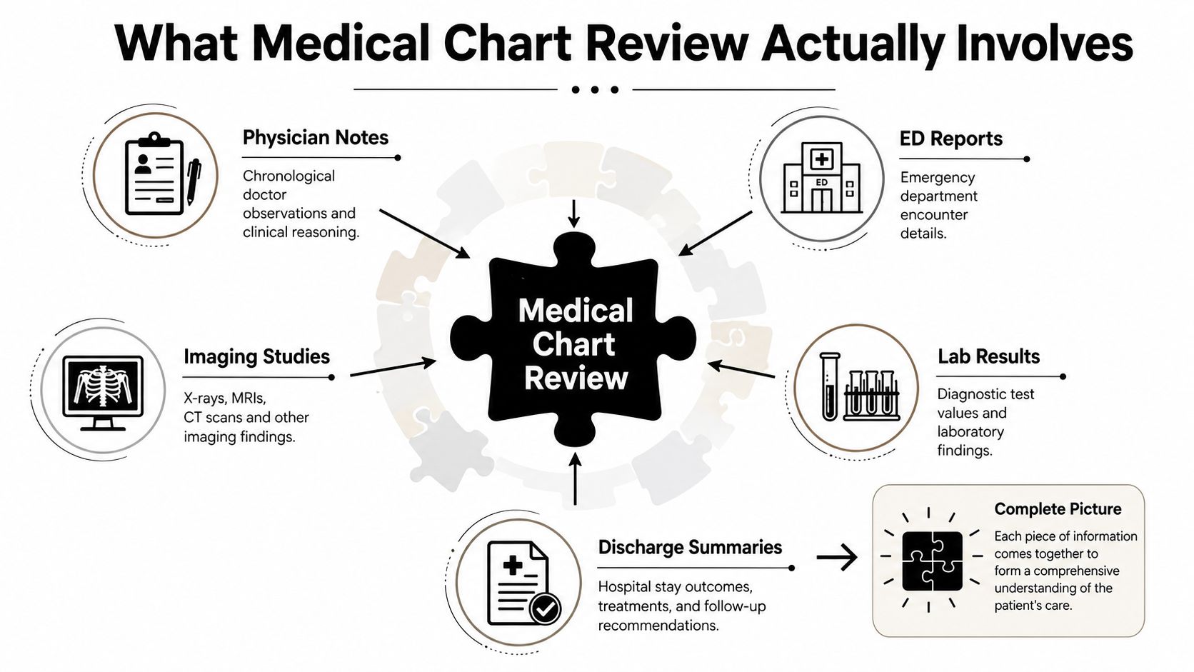 An infographic illustrating the various components that contribute to a comprehensive medical chart review process.