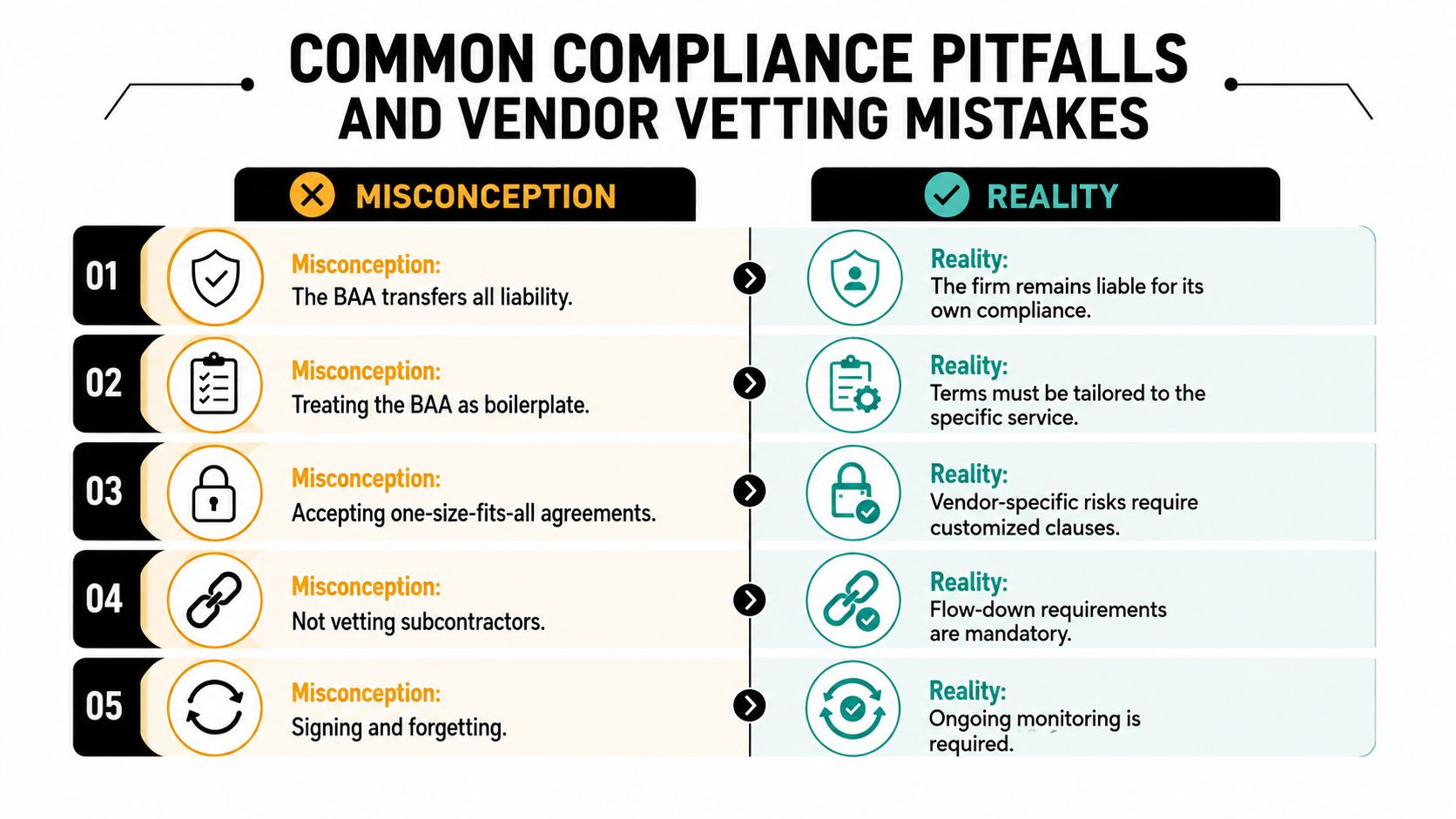 A comparison chart showing five common misconceptions versus the realities of managing vendor business associate agreements.