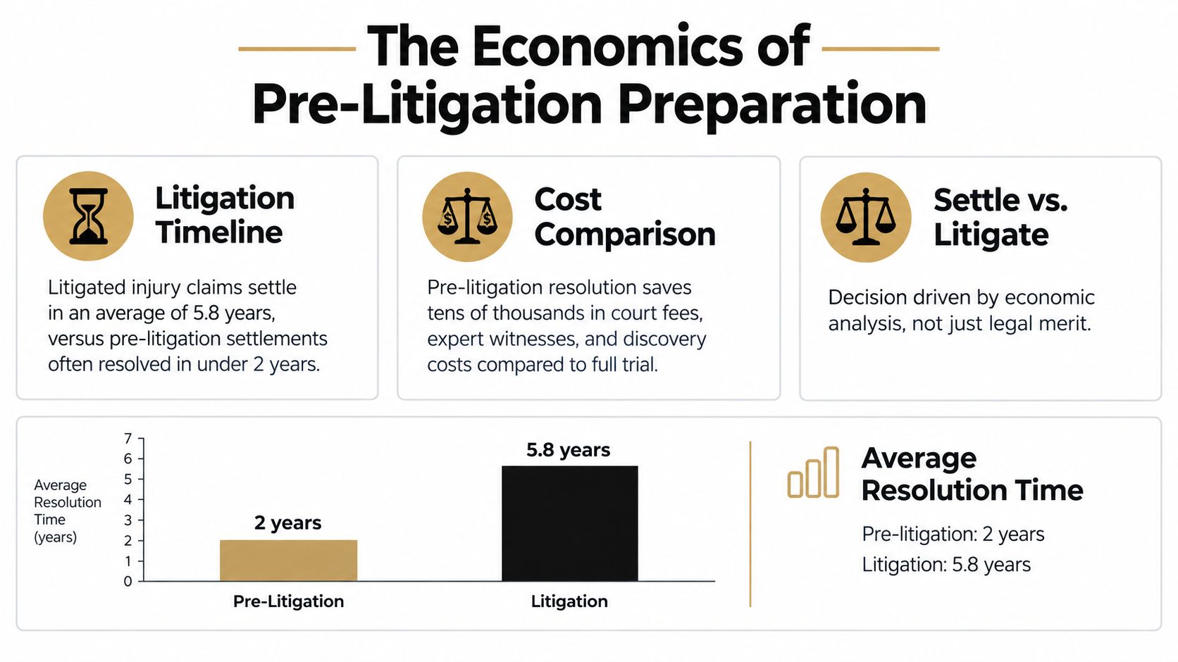 A comparison chart showing that pre-litigation settlements resolve in two years versus 5.8 years for litigation.